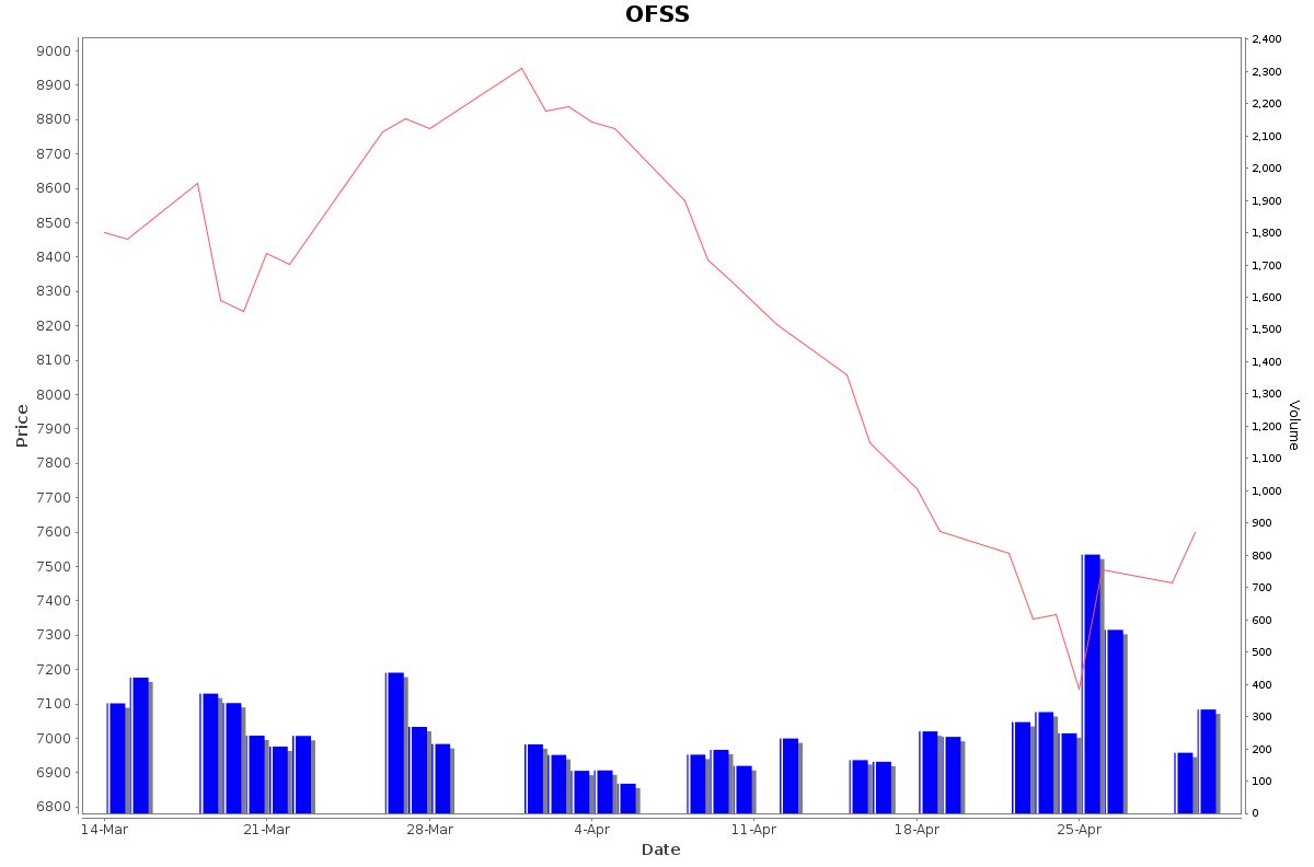 OFSS Daily Price Chart NSE Today